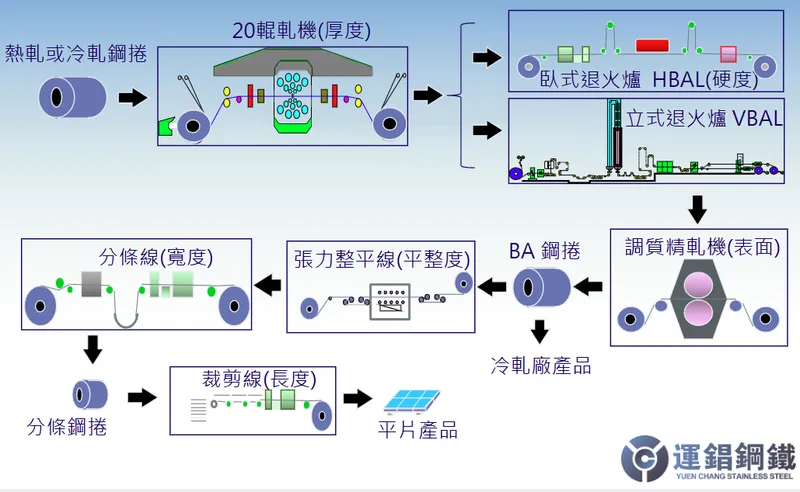 運錩集團不銹鋼冷軋工藝流程