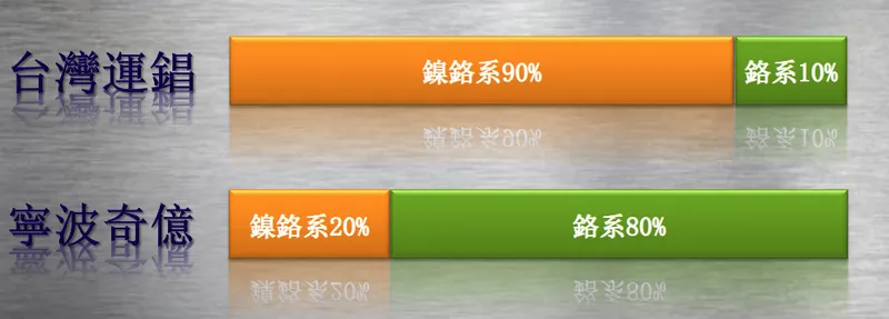運錩集團產品種類