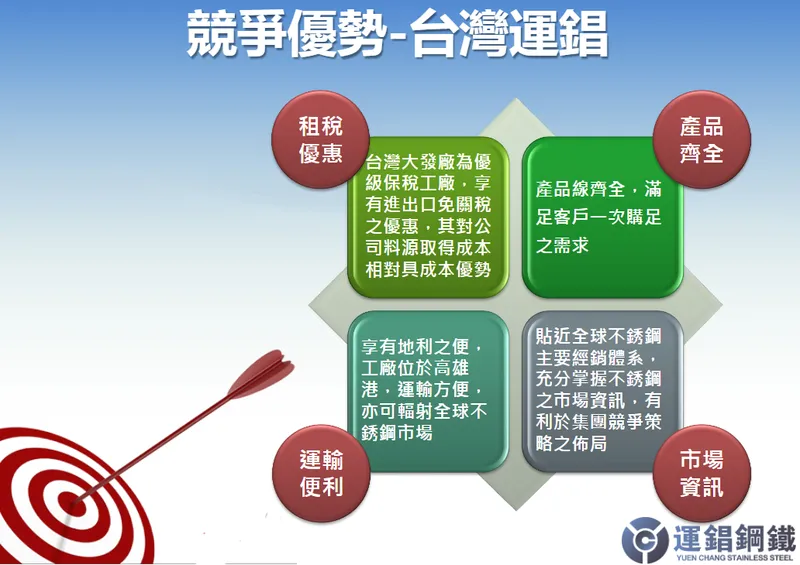 運錩集團競爭優勢-台灣運錩
