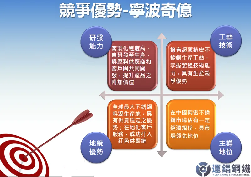運錩集團競爭優勢-寧波奇億