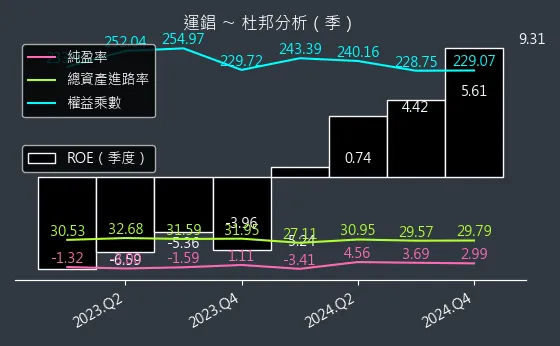 2069 運錩 杜邦分析