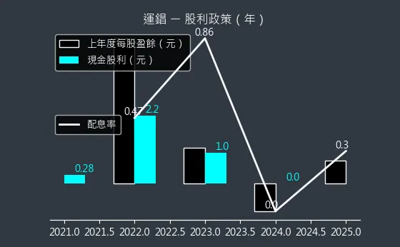 2069 運錩 股利政策
