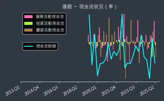 2069 運錩 現金流狀況