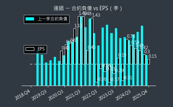 2069 運錩 合約負債與 EPS