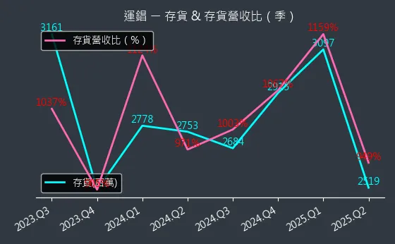 2069 運錩 存貨與存貨營收比