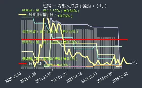 2069 運錩 內部人持股（月）