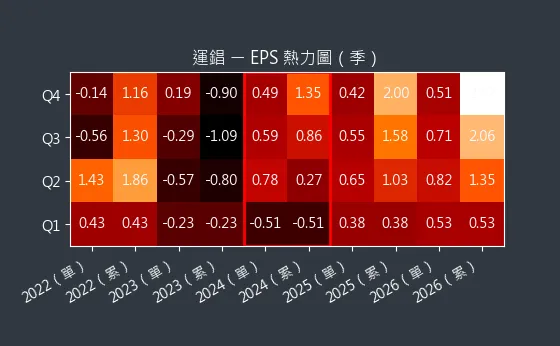 2069 運錩 EPS 熱力圖