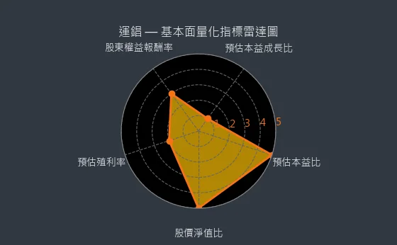 2069 運錩 基本面量化指標雷達圖