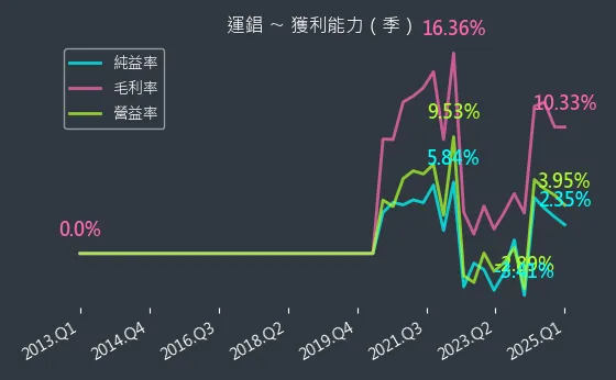 2069 運錩 獲利能力