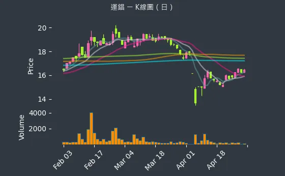 2069 運錩 K線圖（日）