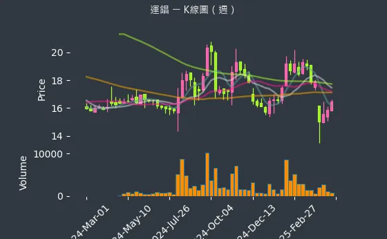 2069 運錩 K線圖（週）