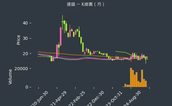 2069 運錩 K線圖（月）
