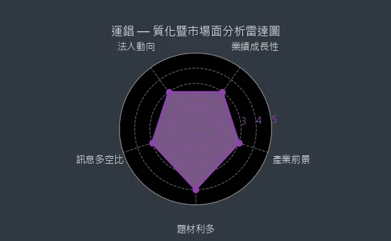2069 運錩 質化暨市場面分析雷達圖