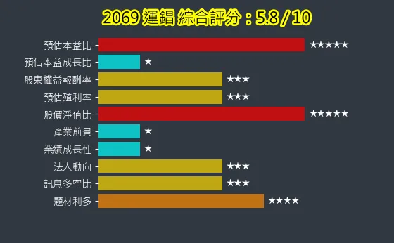 2069 運錩 綜合評分