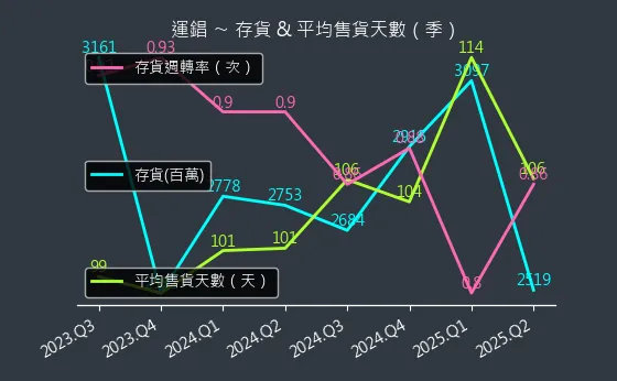 2069 運錩 存貨與平均售貨天數
