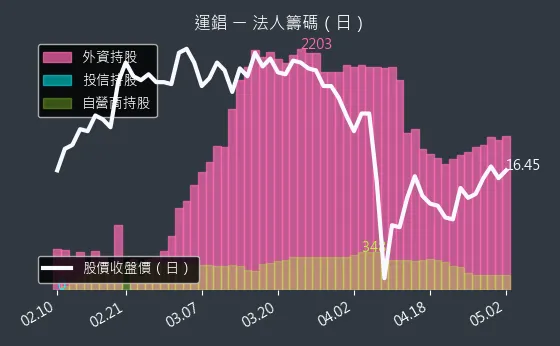 2069 運錩 法人籌碼（日）