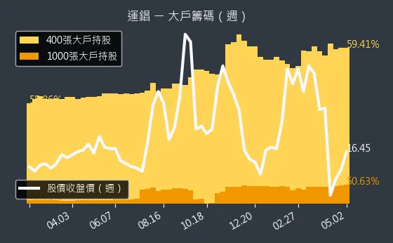 2069 運錩 大戶籌碼（週）