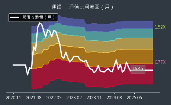 2069 運錩 淨值比河流圖