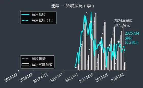 2069 運錩 營收趨勢圖