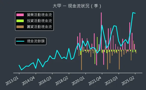 2221 大甲 現金流狀況