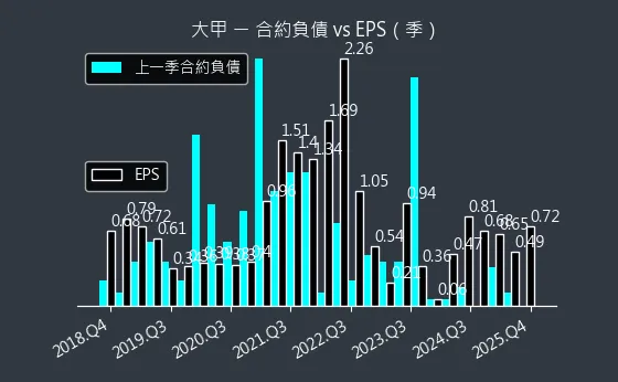 2221 大甲 合約負債與 EPS