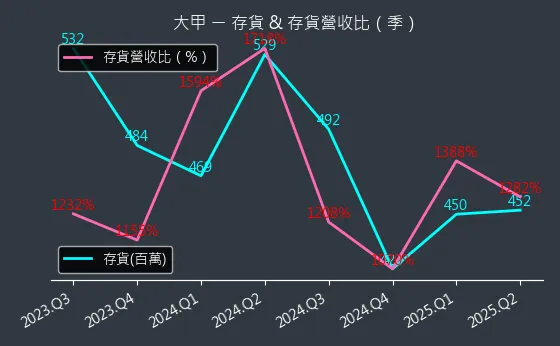 2221 大甲 存貨與存貨營收比