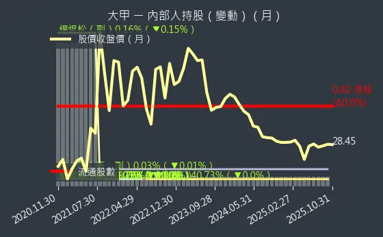 2221 大甲 內部人持股變動