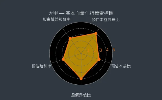 2221 大甲 基本面量化指標雷達圖