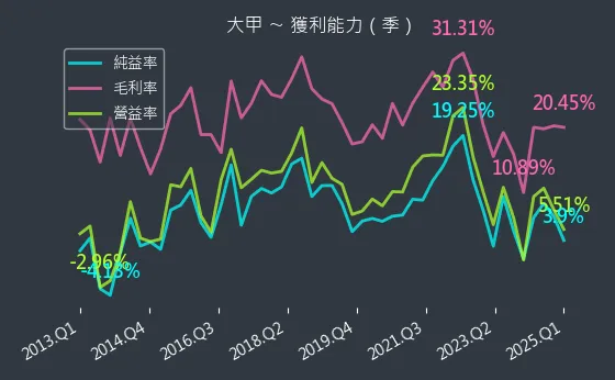 2221 大甲 獲利能力