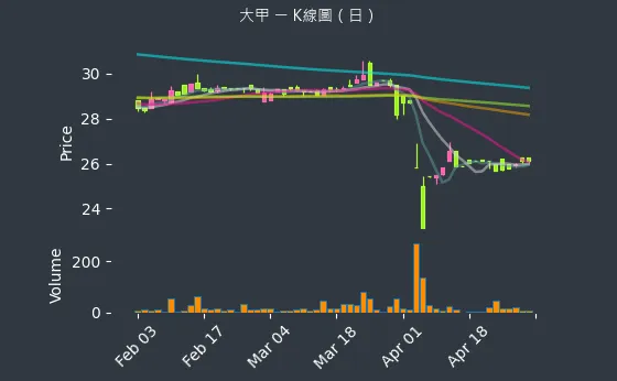 2221 大甲 K線圖（日）