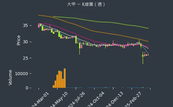 2221 大甲 K線圖（週）