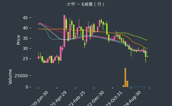 2221 大甲 K線圖（月）