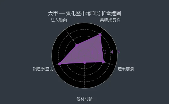 2221 大甲 質化暨市場面分析雷達圖