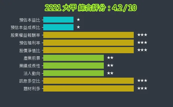 2221 大甲 綜合評分