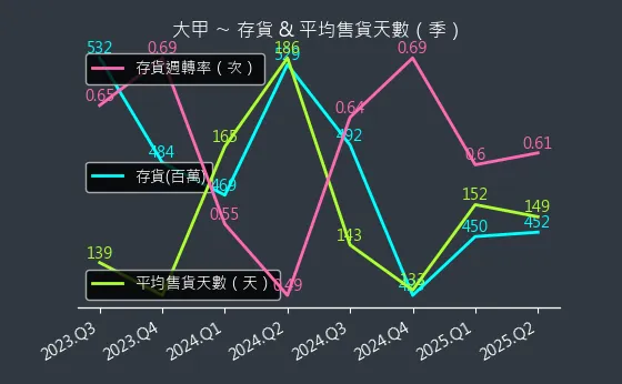 2221 大甲 存貨與平均售貨天數