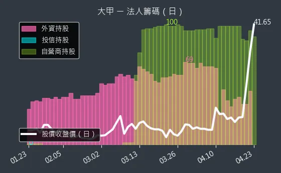 2221 大甲 三大法人買賣超