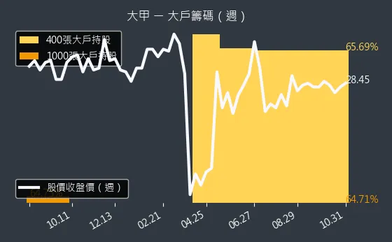 2221 大甲 大戶持股變動、集保戶變化