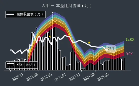 2221 大甲 本益比河流圖