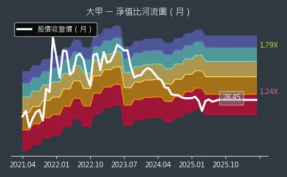 2221 大甲 淨值比河流圖
