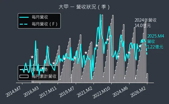 2221 大甲 營收趨勢圖