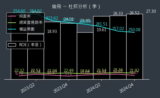 2364 倫飛 杜邦分析