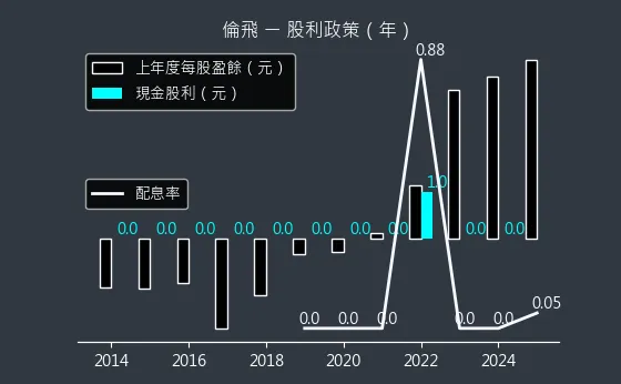 2364 倫飛 股利政策