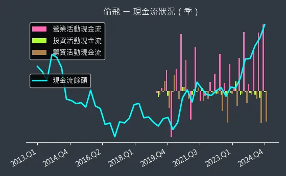 2364 倫飛 現金流狀況