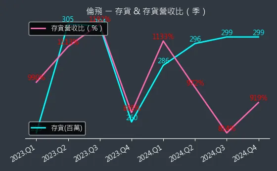2364 倫飛 存貨與存貨營收比