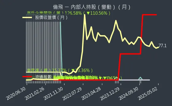 2364 倫飛 內部人持股（月）