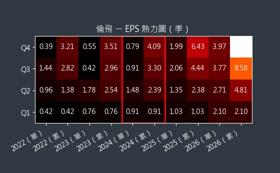 2364 倫飛 EPS 熱力圖