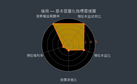 2364 倫飛 基本面量化指標雷達圖
