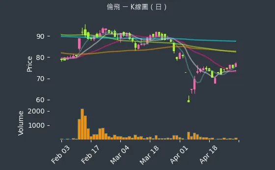 2364 倫飛 K線圖（日）