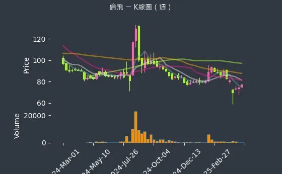 2364 倫飛 K線圖（週）