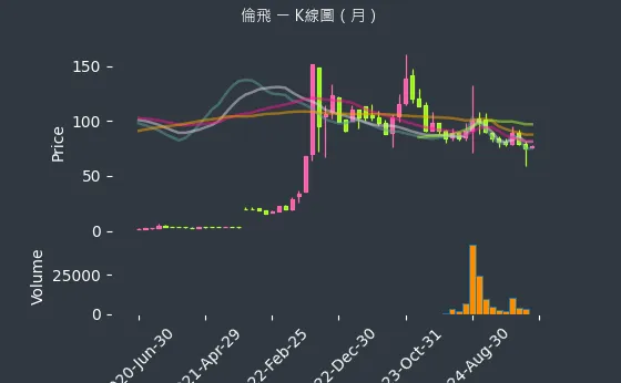 2364 倫飛 K線圖（月）